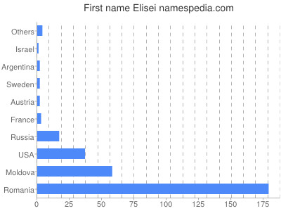 prenom Elisei