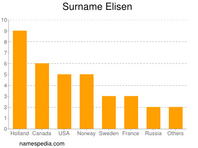 Familiennamen Elisen