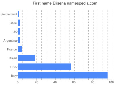 Vornamen Elisena
