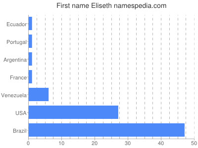 Vornamen Eliseth