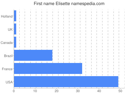 Vornamen Elisette