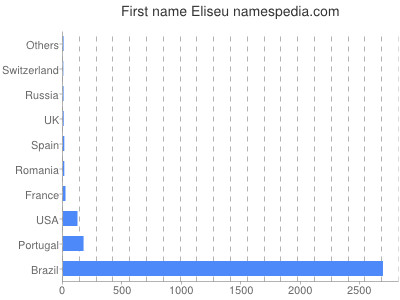 Vornamen Eliseu