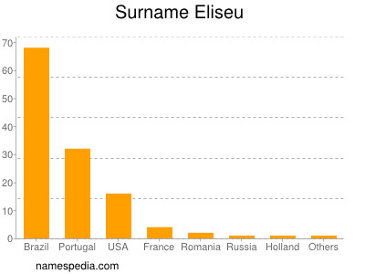 Familiennamen Eliseu