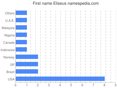 prenom Eliseus