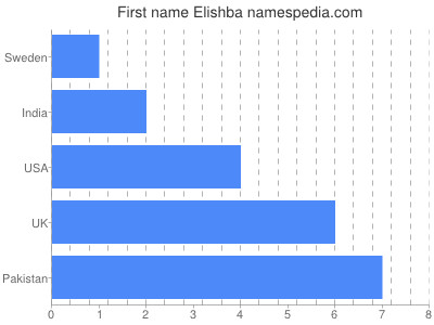 Given name Elishba