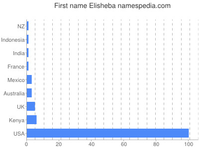 Given name Elisheba