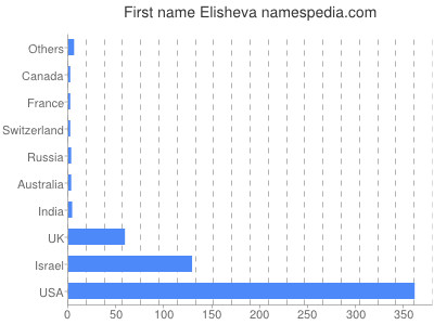 Vornamen Elisheva