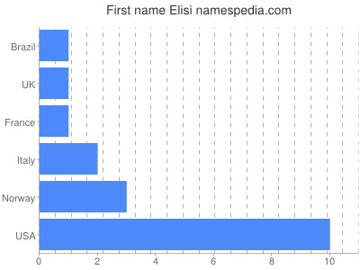 Vornamen Elisi