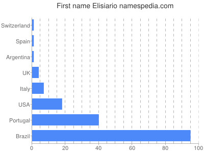 Vornamen Elisiario