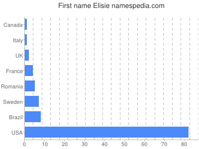 Vornamen Elisie