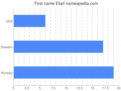 Vornamen Elisif