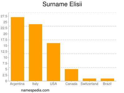 Familiennamen Elisii