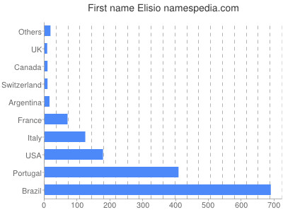 Vornamen Elisio