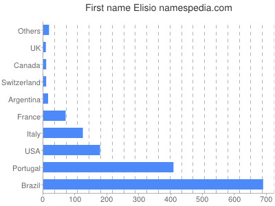 prenom Elisio