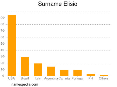 Surname Elisio