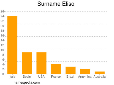 Familiennamen Eliso