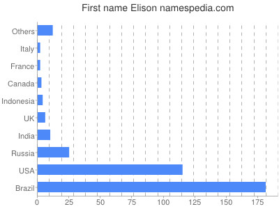 prenom Elison