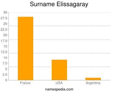 Familiennamen Elissagaray