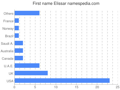 Vornamen Elissar