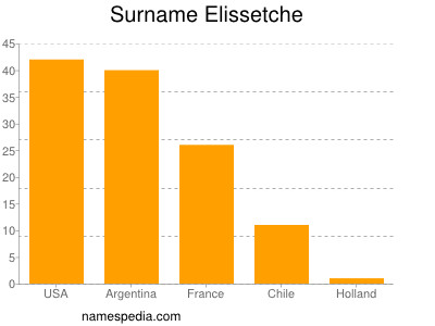 Familiennamen Elissetche