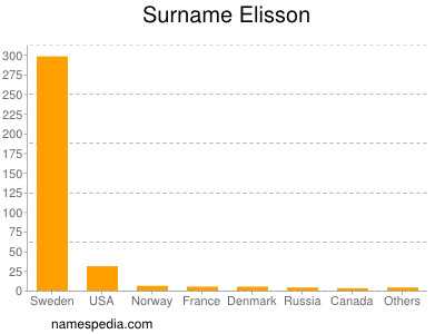 Familiennamen Elisson