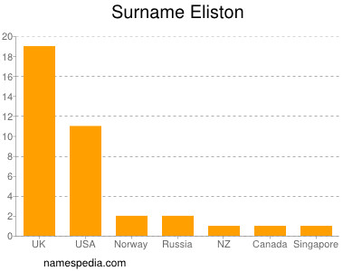 Familiennamen Eliston