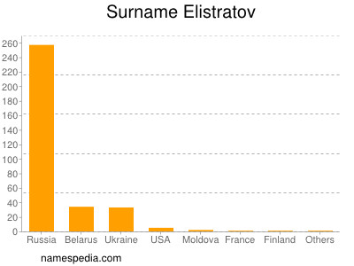 Familiennamen Elistratov