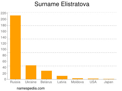 Familiennamen Elistratova