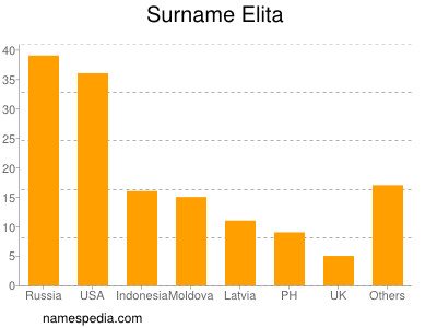 Familiennamen Elita