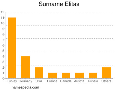 nom Elitas