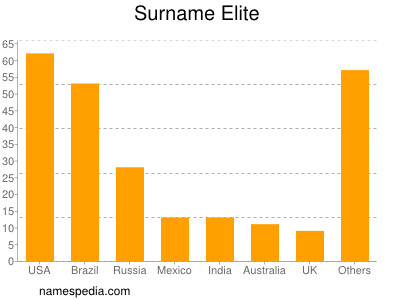 Familiennamen Elite