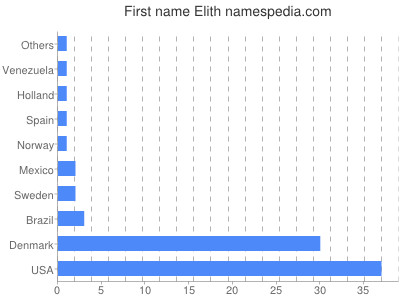 prenom Elith