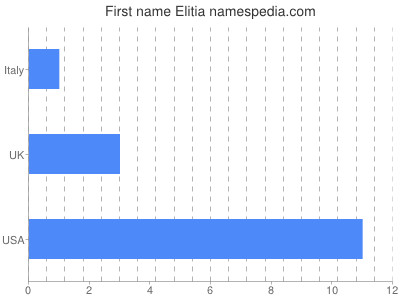 Given name Elitia
