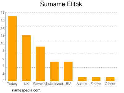 Familiennamen Elitok