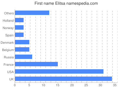 Vornamen Elitsa