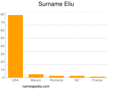 Familiennamen Eliu