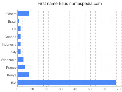 Vornamen Elius