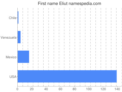Given name Eliut