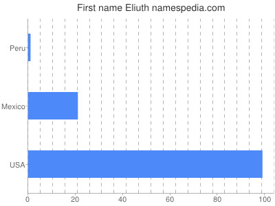 Vornamen Eliuth