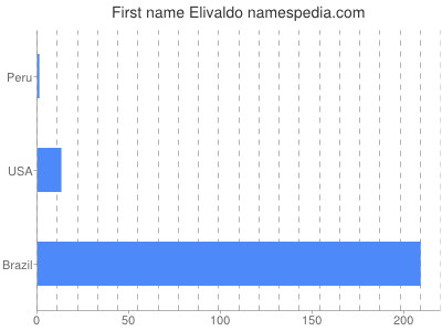 Given name Elivaldo