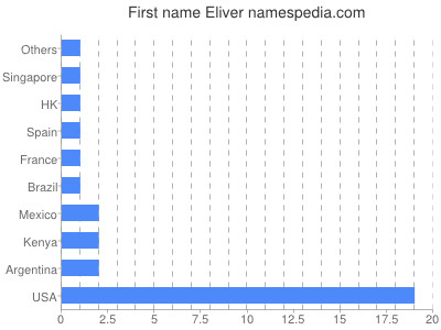 Vornamen Eliver