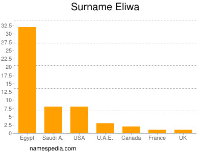 Familiennamen Eliwa