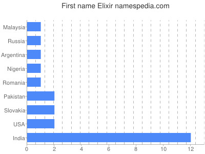 Vornamen Elixir