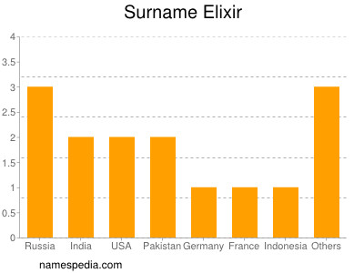 Familiennamen Elixir