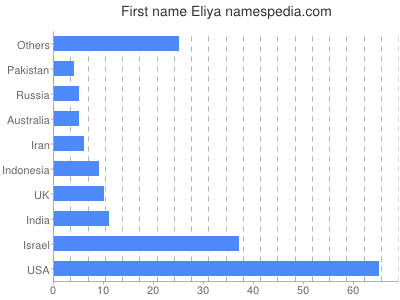 prenom Eliya