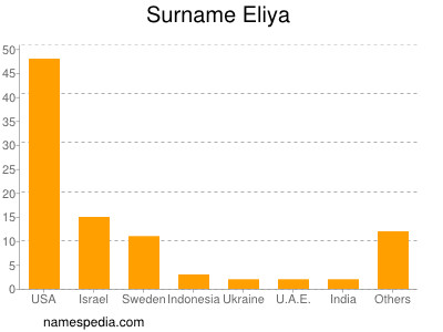 Familiennamen Eliya