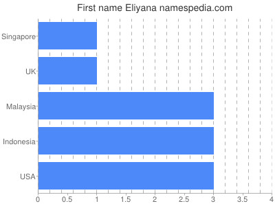 Vornamen Eliyana