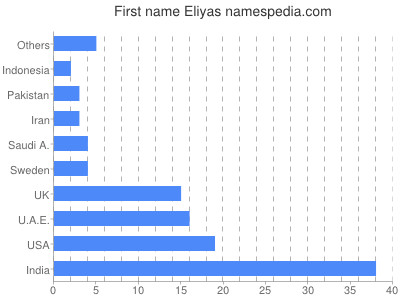 Vornamen Eliyas
