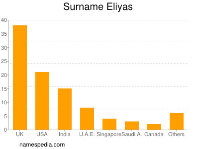 Familiennamen Eliyas