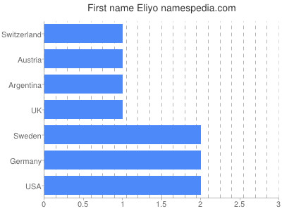 Vornamen Eliyo